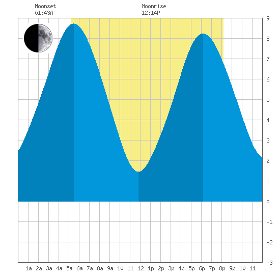 Deer Island South tide chart for Saturday, May 27, 2023