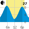 Deer Island South tide chart for Saturday, May 27, 2023