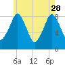 Deer Island South tide chart for Sunday, May 28, 2023