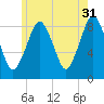 Deer Island South tide chart for Wednesday, May 31, 2023