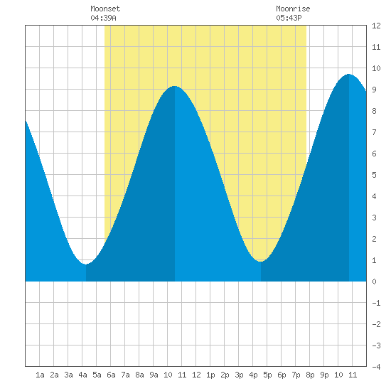 Deer Island South tide chart for Wednesday, May 3, 2023