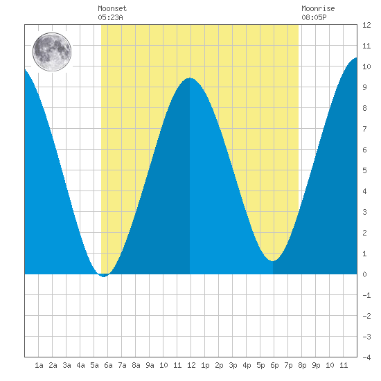 Deer Island South tide chart for Friday, May 5, 2023