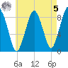Deer Island South tide chart for Friday, May 5, 2023