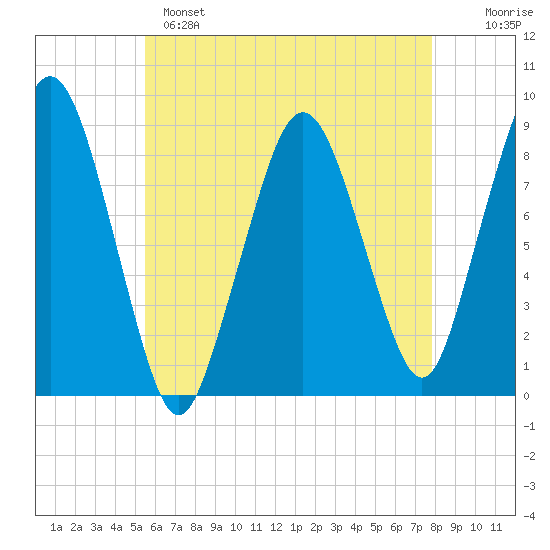 Deer Island South tide chart for Sunday, May 7, 2023