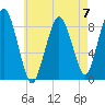 Deer Island South tide chart for Sunday, May 7, 2023