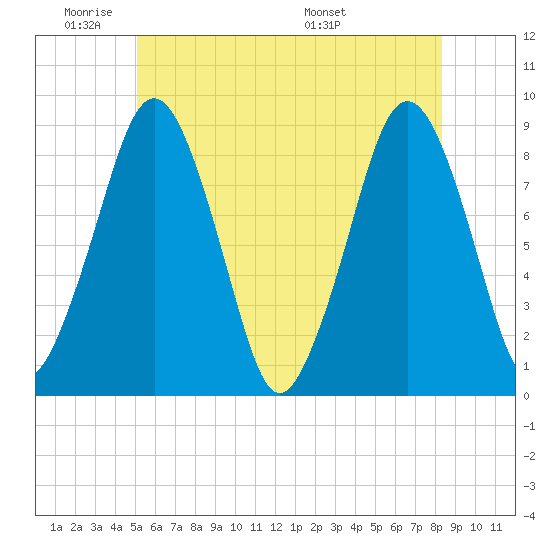 Deer Island South tide chart for Sunday, June 11, 2023