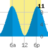 Deer Island South tide chart for Sunday, June 11, 2023