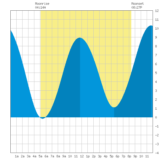 Deer Island South tide chart for Saturday, June 17, 2023