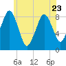 Deer Island South tide chart for Friday, June 23, 2023