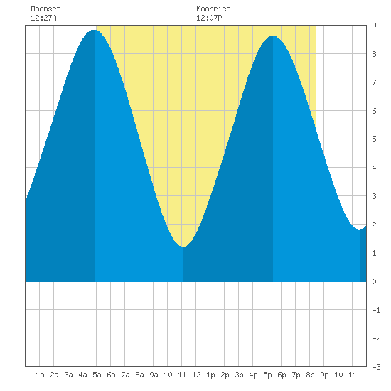 Deer Island South tide chart for Sunday, June 25, 2023