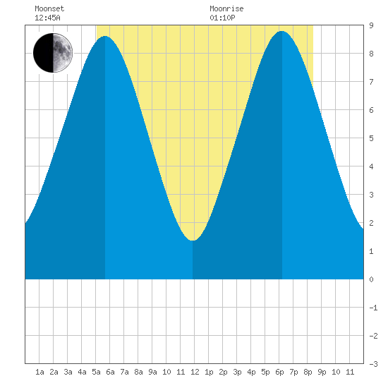 Deer Island South tide chart for Monday, June 26, 2023