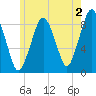 Deer Island South tide chart for Friday, June 2, 2023