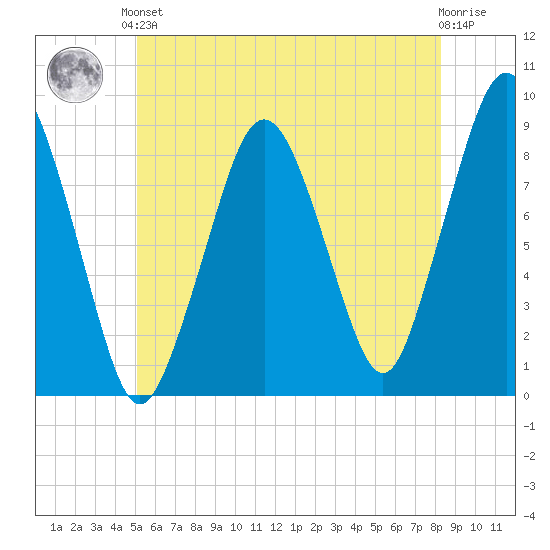 Deer Island South tide chart for Saturday, June 3, 2023