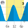 Deer Island South tide chart for Saturday, June 3, 2023