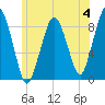Deer Island South tide chart for Sunday, June 4, 2023
