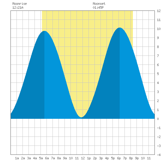 Deer Island South tide chart for Monday, July 10, 2023