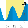 Deer Island South tide chart for Saturday, July 15, 2023