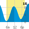 Deer Island South tide chart for Sunday, July 16, 2023