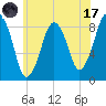 Deer Island South tide chart for Monday, July 17, 2023