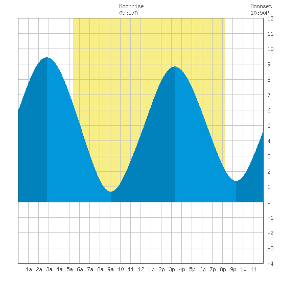 Deer Island South tide chart for Saturday, July 22, 2023