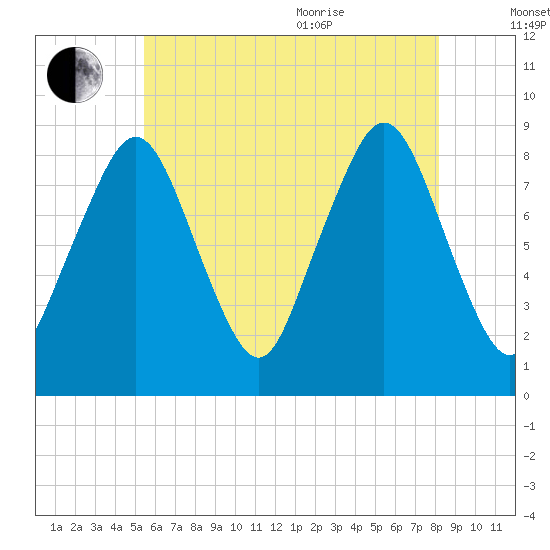 Deer Island South tide chart for Tuesday, July 25, 2023