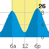 Deer Island South tide chart for Wednesday, July 26, 2023