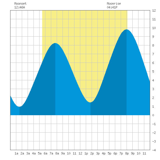 Deer Island South tide chart for Friday, July 28, 2023