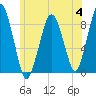 Deer Island South tide chart for Tuesday, July 4, 2023