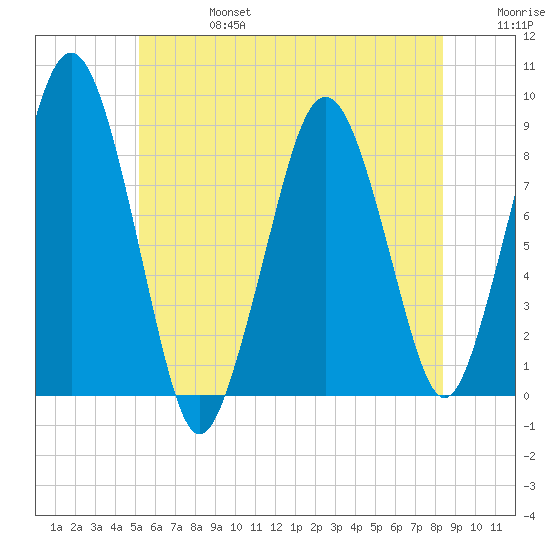 Deer Island South tide chart for Thursday, July 6, 2023