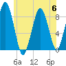Deer Island South tide chart for Thursday, July 6, 2023