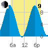 Deer Island South tide chart for Sunday, July 9, 2023