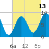Deer Island South tide chart for Sunday, August 13, 2023