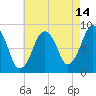 Deer Island South tide chart for Monday, August 14, 2023