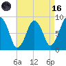 Deer Island South tide chart for Wednesday, August 16, 2023