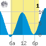Deer Island South tide chart for Tuesday, August 1, 2023