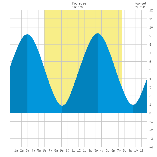 Deer Island South tide chart for Monday, August 21, 2023