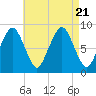 Deer Island South tide chart for Monday, August 21, 2023