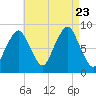 Deer Island South tide chart for Wednesday, August 23, 2023