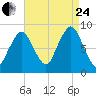 Deer Island South tide chart for Thursday, August 24, 2023