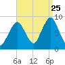 Deer Island South tide chart for Friday, August 25, 2023