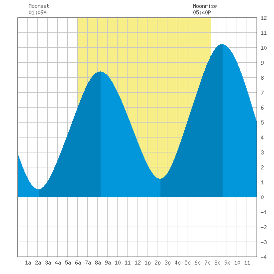 Deer Island South tide chart for Sunday, August 27, 2023