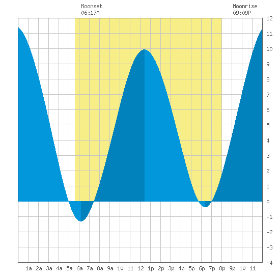 Deer Island South tide chart for Wednesday, August 2, 2023
