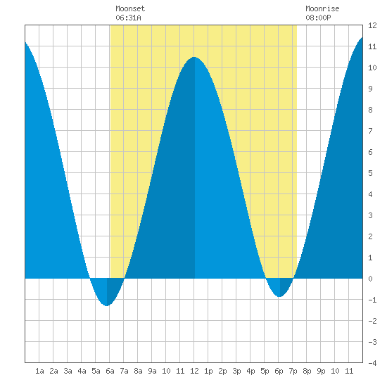 Deer Island South tide chart for Thursday, August 31, 2023