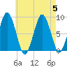 Deer Island South tide chart for Saturday, August 5, 2023