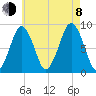 Deer Island South tide chart for Tuesday, August 8, 2023