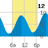 Deer Island South tide chart for Tuesday, September 12, 2023