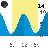 Deer Island South tide chart for Thursday, September 14, 2023