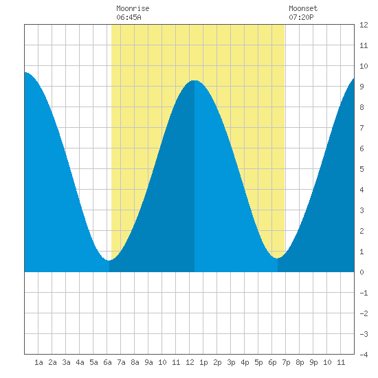 Deer Island South tide chart for Friday, September 15, 2023