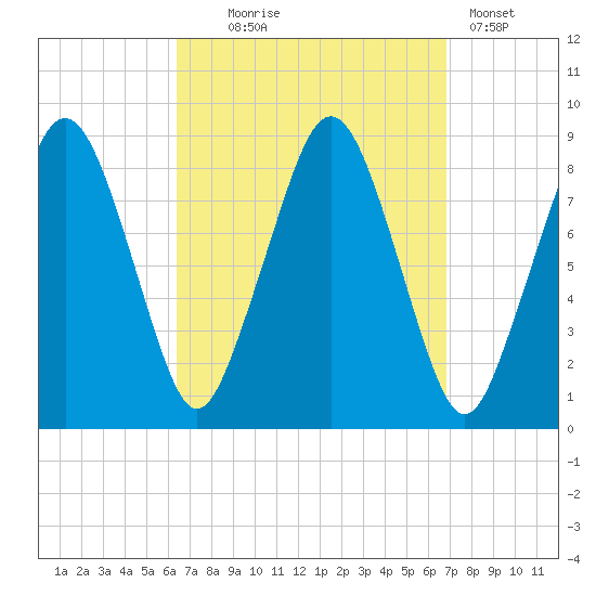 Deer Island South tide chart for Sunday, September 17, 2023
