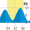Deer Island South tide chart for Thursday, September 21, 2023